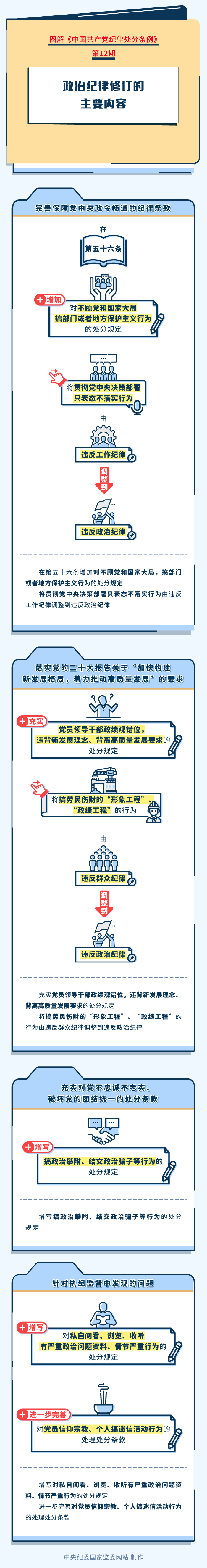 1.圖解紀律處分條例丨政治紀律修訂的主要內容.png
